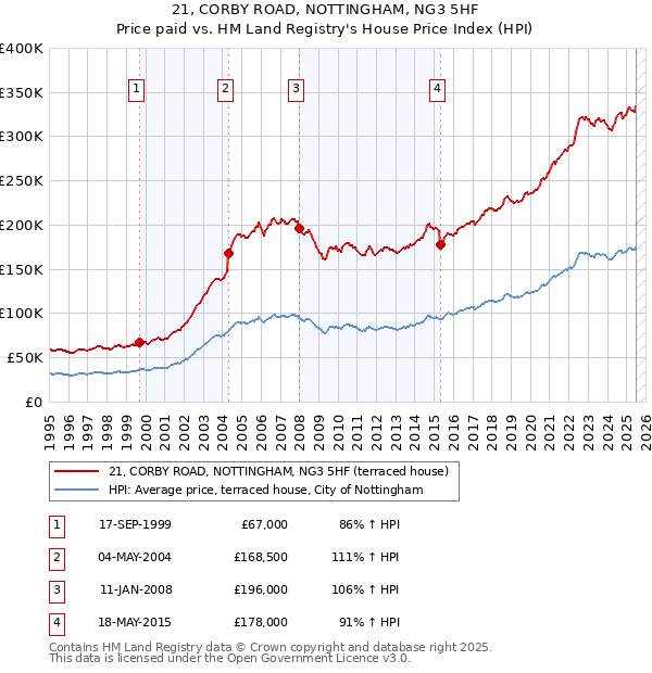 21, CORBY ROAD, NOTTINGHAM, NG3 5HF: Price paid vs HM Land Registry's House Price Index