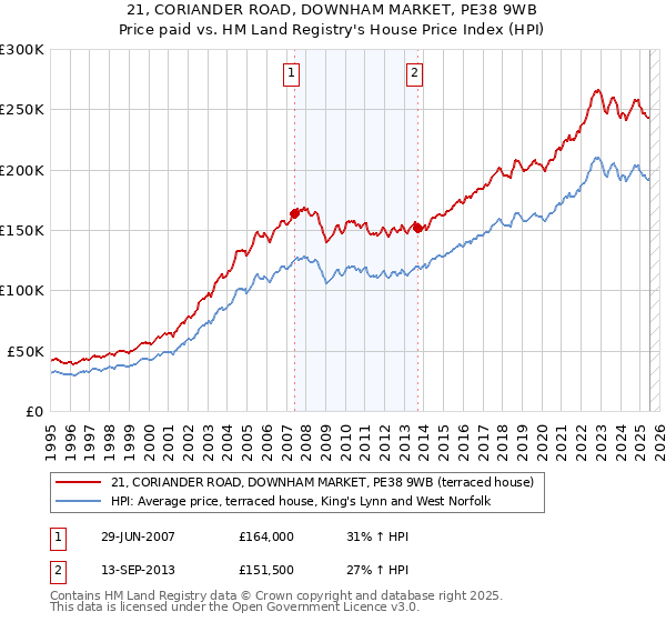 21, CORIANDER ROAD, DOWNHAM MARKET, PE38 9WB: Price paid vs HM Land Registry's House Price Index