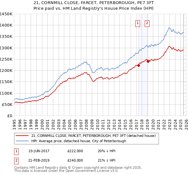 21, CORNMILL CLOSE, FARCET, PETERBOROUGH, PE7 3FT: Price paid vs HM Land Registry's House Price Index