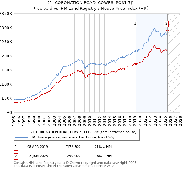 21, CORONATION ROAD, COWES, PO31 7JY: Price paid vs HM Land Registry's House Price Index