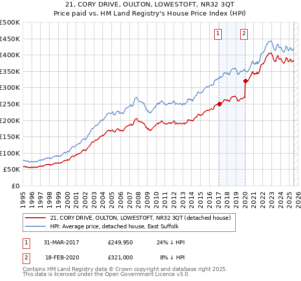 21, CORY DRIVE, OULTON, LOWESTOFT, NR32 3QT: Price paid vs HM Land Registry's House Price Index