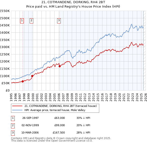 21, COTMANDENE, DORKING, RH4 2BT: Price paid vs HM Land Registry's House Price Index