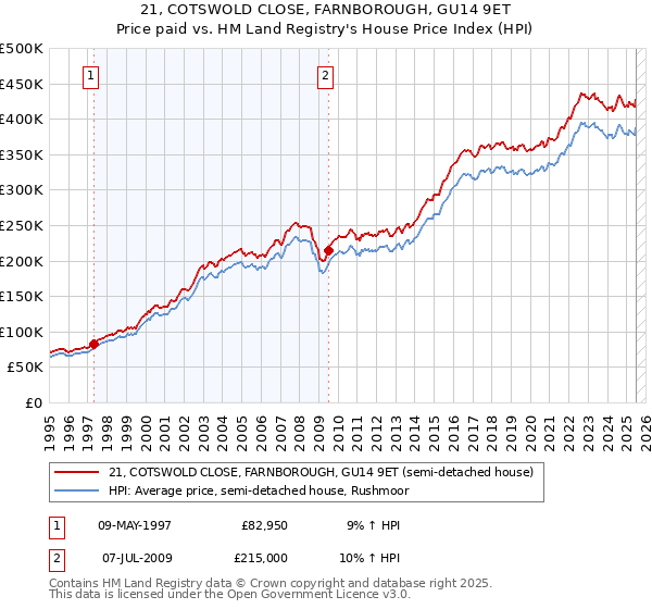 21, COTSWOLD CLOSE, FARNBOROUGH, GU14 9ET: Price paid vs HM Land Registry's House Price Index