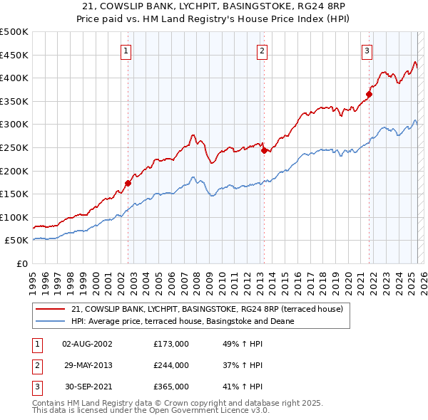 21, COWSLIP BANK, LYCHPIT, BASINGSTOKE, RG24 8RP: Price paid vs HM Land Registry's House Price Index
