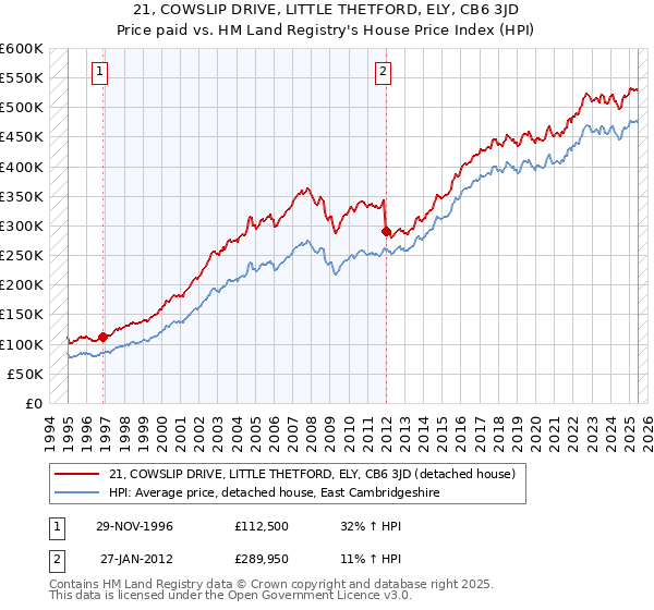 21, COWSLIP DRIVE, LITTLE THETFORD, ELY, CB6 3JD: Price paid vs HM Land Registry's House Price Index