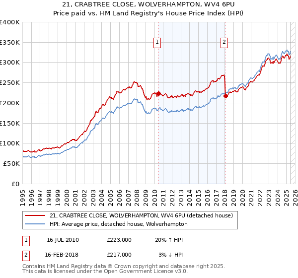 21, CRABTREE CLOSE, WOLVERHAMPTON, WV4 6PU: Price paid vs HM Land Registry's House Price Index