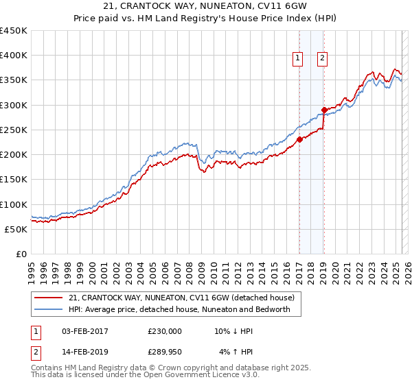 21, CRANTOCK WAY, NUNEATON, CV11 6GW: Price paid vs HM Land Registry's House Price Index