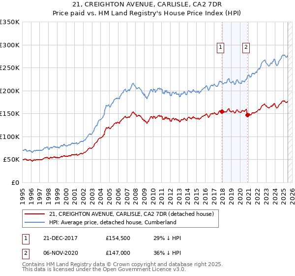 21, CREIGHTON AVENUE, CARLISLE, CA2 7DR: Price paid vs HM Land Registry's House Price Index