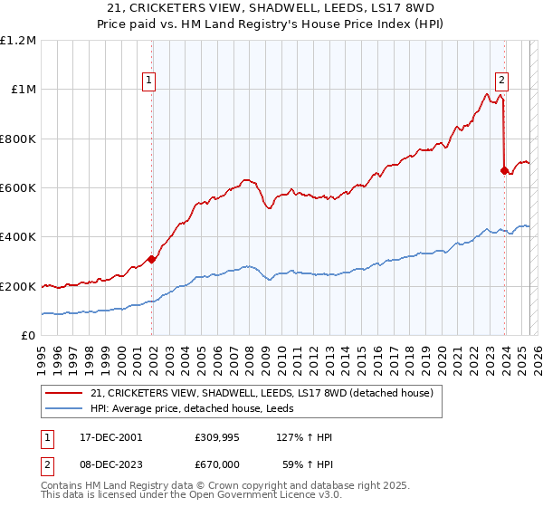 21, CRICKETERS VIEW, SHADWELL, LEEDS, LS17 8WD: Price paid vs HM Land Registry's House Price Index