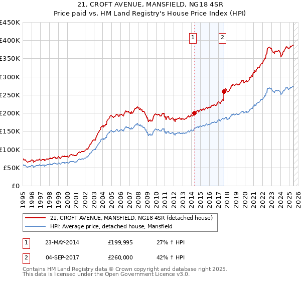 21, CROFT AVENUE, MANSFIELD, NG18 4SR: Price paid vs HM Land Registry's House Price Index