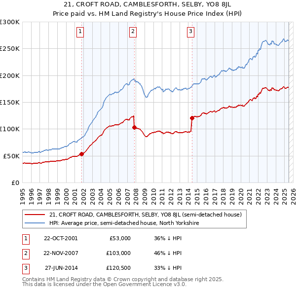21, CROFT ROAD, CAMBLESFORTH, SELBY, YO8 8JL: Price paid vs HM Land Registry's House Price Index