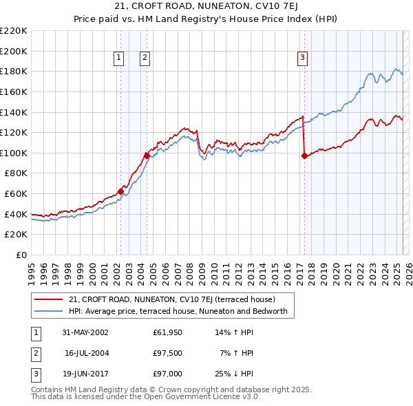 21, CROFT ROAD, NUNEATON, CV10 7EJ: Price paid vs HM Land Registry's House Price Index