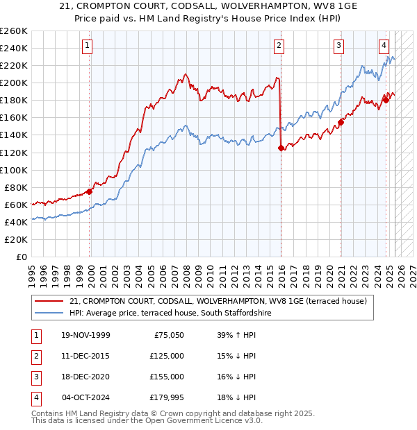 21, CROMPTON COURT, CODSALL, WOLVERHAMPTON, WV8 1GE: Price paid vs HM Land Registry's House Price Index