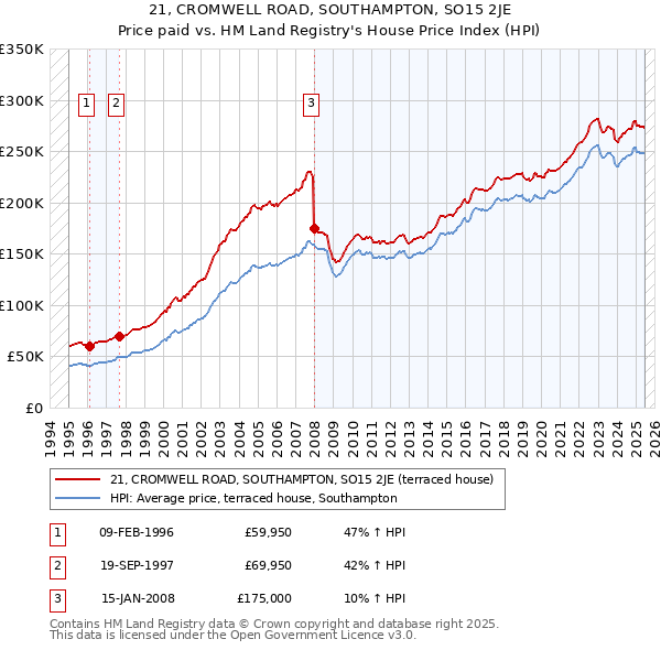 21, CROMWELL ROAD, SOUTHAMPTON, SO15 2JE: Price paid vs HM Land Registry's House Price Index
