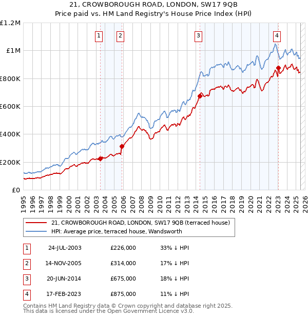 21, CROWBOROUGH ROAD, LONDON, SW17 9QB: Price paid vs HM Land Registry's House Price Index