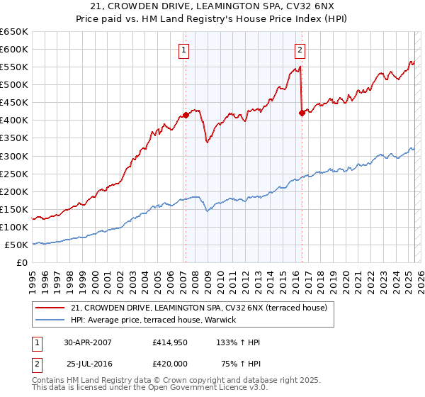 21, CROWDEN DRIVE, LEAMINGTON SPA, CV32 6NX: Price paid vs HM Land Registry's House Price Index