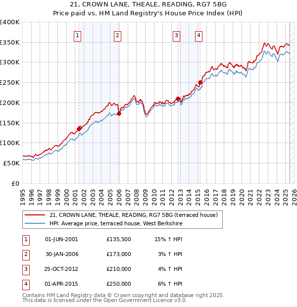 21, CROWN LANE, THEALE, READING, RG7 5BG: Price paid vs HM Land Registry's House Price Index