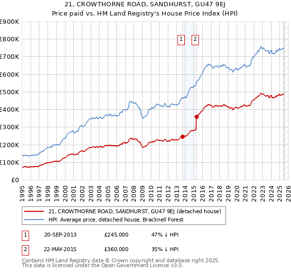 21, CROWTHORNE ROAD, SANDHURST, GU47 9EJ: Price paid vs HM Land Registry's House Price Index