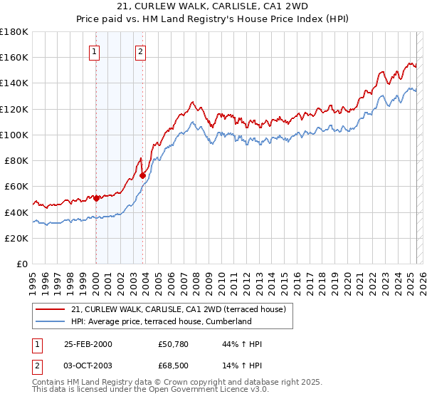 21, CURLEW WALK, CARLISLE, CA1 2WD: Price paid vs HM Land Registry's House Price Index