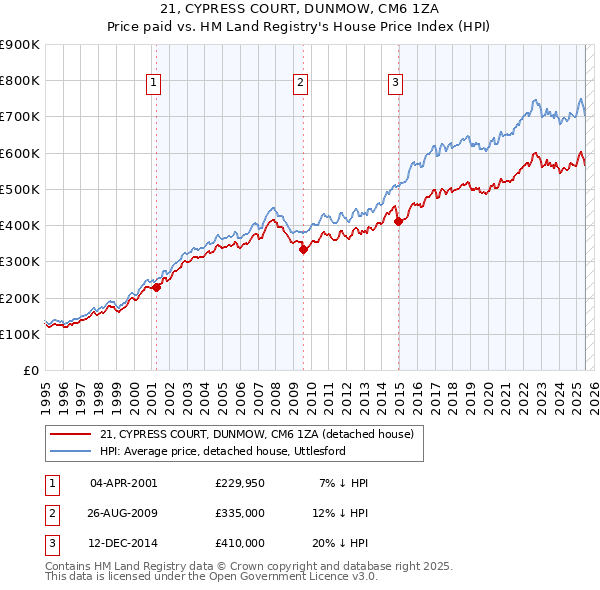 21, CYPRESS COURT, DUNMOW, CM6 1ZA: Price paid vs HM Land Registry's House Price Index