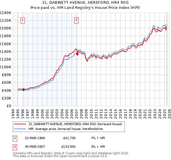 21, DABINETT AVENUE, HEREFORD, HR4 9XG: Price paid vs HM Land Registry's House Price Index