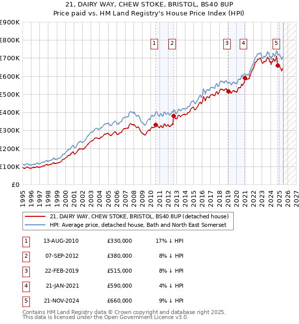 21, DAIRY WAY, CHEW STOKE, BRISTOL, BS40 8UP: Price paid vs HM Land Registry's House Price Index
