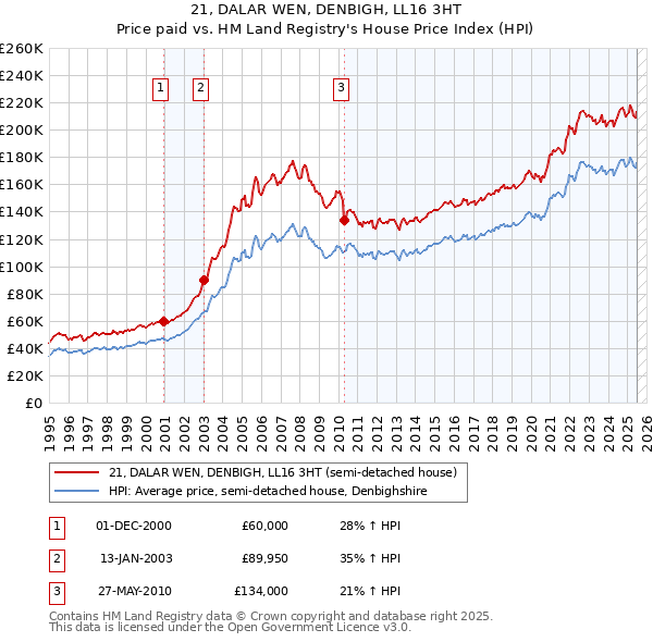 21, DALAR WEN, DENBIGH, LL16 3HT: Price paid vs HM Land Registry's House Price Index