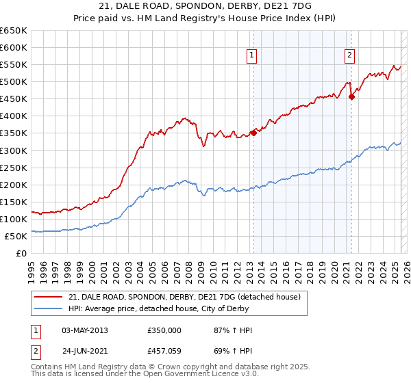 21, DALE ROAD, SPONDON, DERBY, DE21 7DG: Price paid vs HM Land Registry's House Price Index