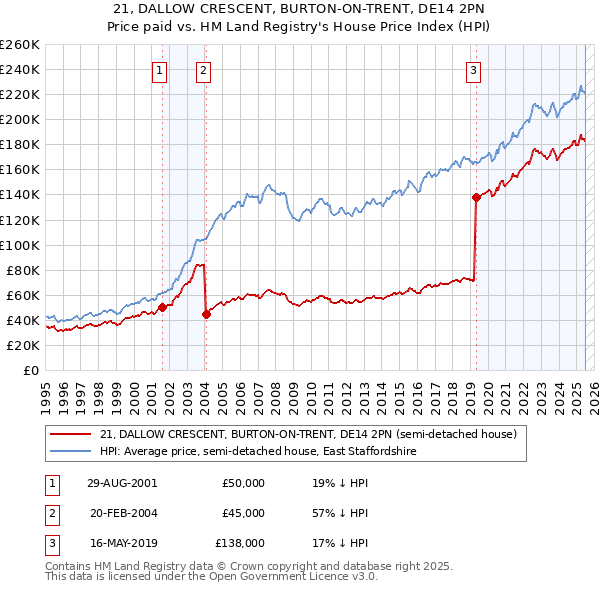 21, DALLOW CRESCENT, BURTON-ON-TRENT, DE14 2PN: Price paid vs HM Land Registry's House Price Index