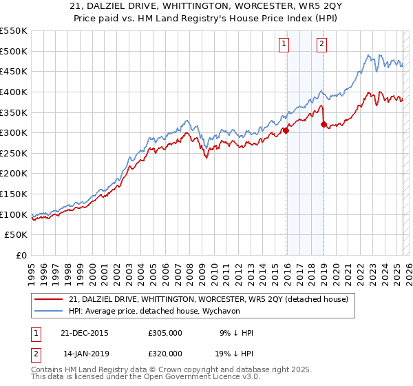 21, DALZIEL DRIVE, WHITTINGTON, WORCESTER, WR5 2QY: Price paid vs HM Land Registry's House Price Index