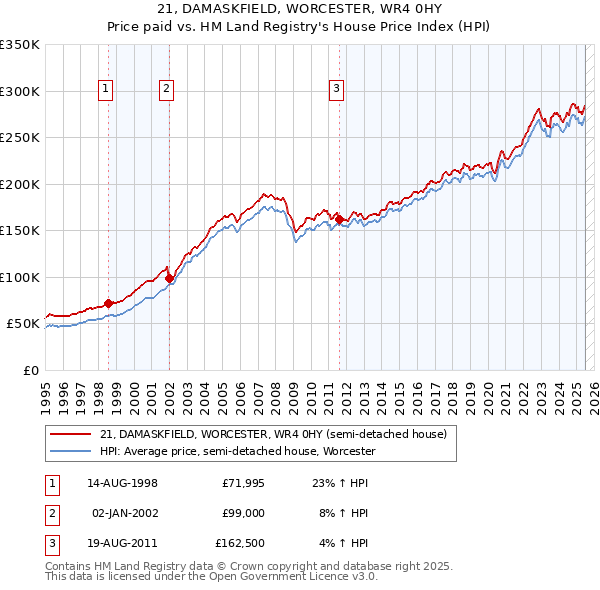 21, DAMASKFIELD, WORCESTER, WR4 0HY: Price paid vs HM Land Registry's House Price Index