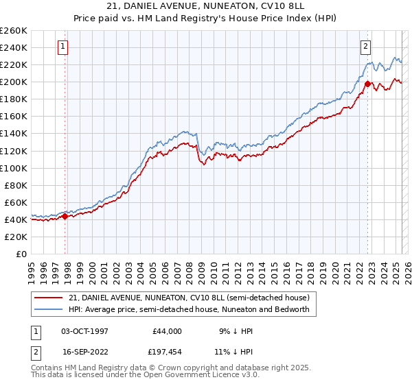 21, DANIEL AVENUE, NUNEATON, CV10 8LL: Price paid vs HM Land Registry's House Price Index
