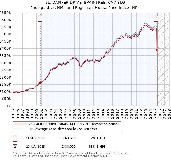 21, DAPIFER DRIVE, BRAINTREE, CM7 3LG: Price paid vs HM Land Registry's House Price Index