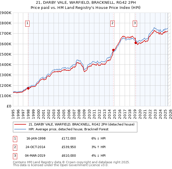 21, DARBY VALE, WARFIELD, BRACKNELL, RG42 2PH: Price paid vs HM Land Registry's House Price Index