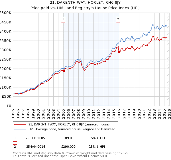 21, DARENTH WAY, HORLEY, RH6 8JY: Price paid vs HM Land Registry's House Price Index