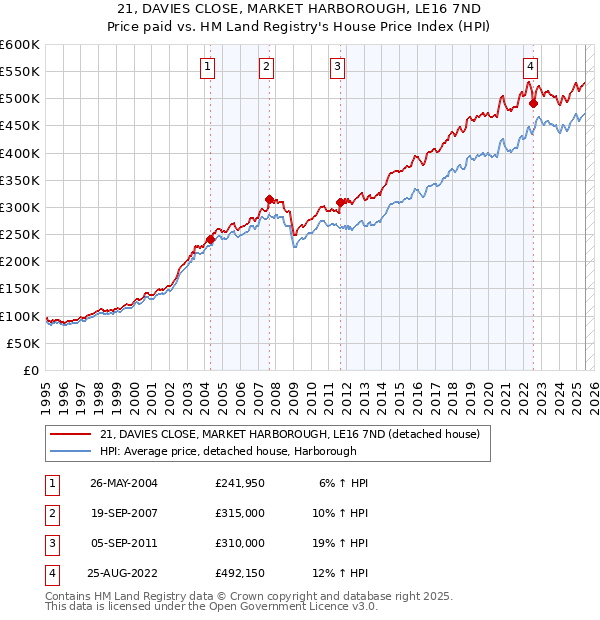 21, DAVIES CLOSE, MARKET HARBOROUGH, LE16 7ND: Price paid vs HM Land Registry's House Price Index