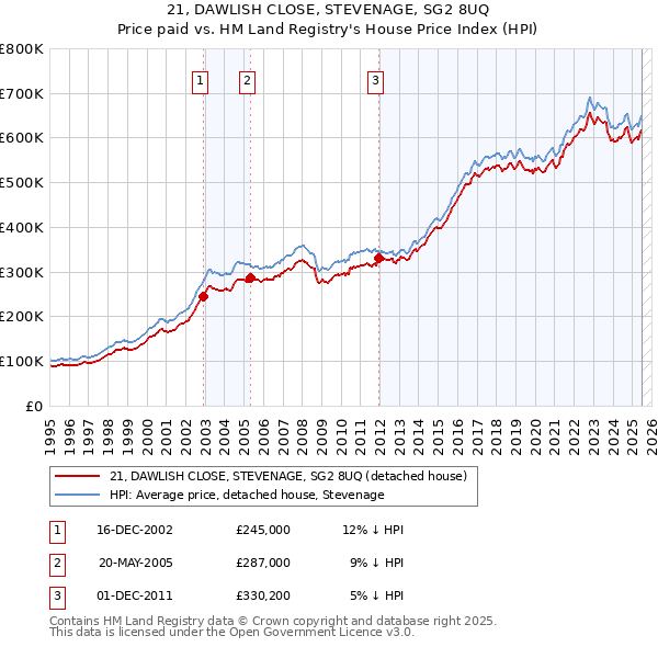 21, DAWLISH CLOSE, STEVENAGE, SG2 8UQ: Price paid vs HM Land Registry's House Price Index