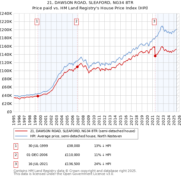 21, DAWSON ROAD, SLEAFORD, NG34 8TR: Price paid vs HM Land Registry's House Price Index