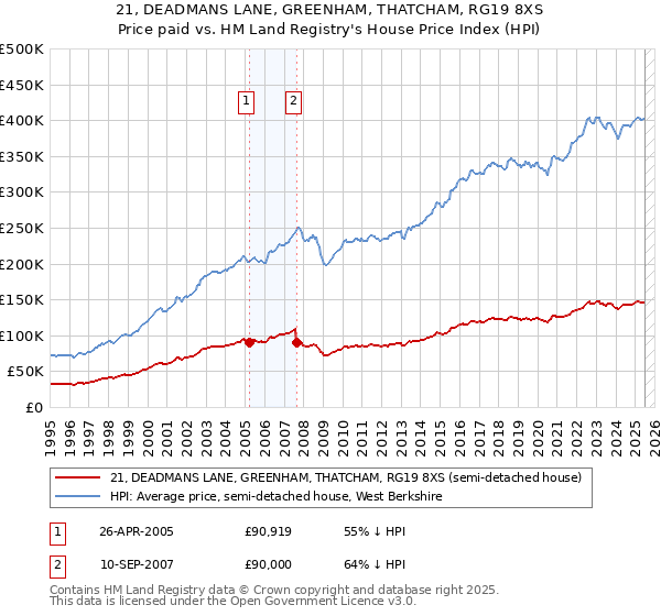 21, DEADMANS LANE, GREENHAM, THATCHAM, RG19 8XS: Price paid vs HM Land Registry's House Price Index