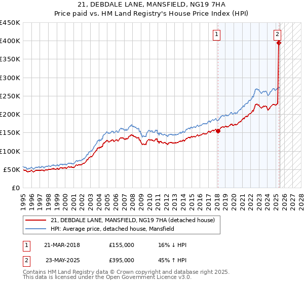 21, DEBDALE LANE, MANSFIELD, NG19 7HA: Price paid vs HM Land Registry's House Price Index