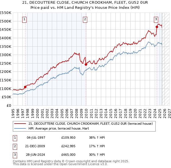 21, DECOUTTERE CLOSE, CHURCH CROOKHAM, FLEET, GU52 0UR: Price paid vs HM Land Registry's House Price Index
