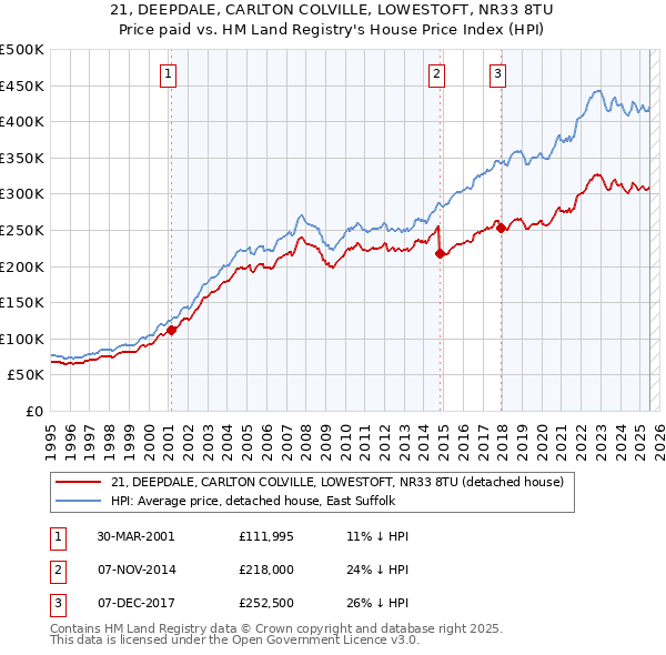 21, DEEPDALE, CARLTON COLVILLE, LOWESTOFT, NR33 8TU: Price paid vs HM Land Registry's House Price Index