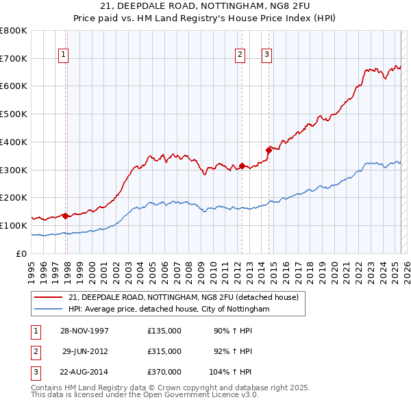 21, DEEPDALE ROAD, NOTTINGHAM, NG8 2FU: Price paid vs HM Land Registry's House Price Index