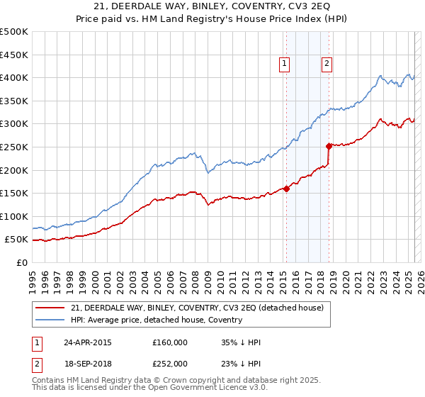 21, DEERDALE WAY, BINLEY, COVENTRY, CV3 2EQ: Price paid vs HM Land Registry's House Price Index