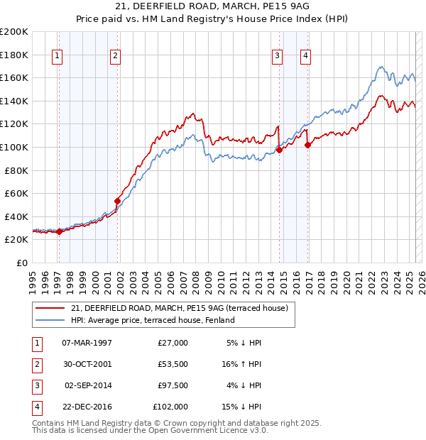 21, DEERFIELD ROAD, MARCH, PE15 9AG: Price paid vs HM Land Registry's House Price Index