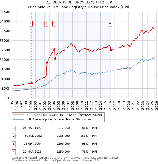 21, DELPHSIDE, BROSELEY, TF12 5EP: Price paid vs HM Land Registry's House Price Index