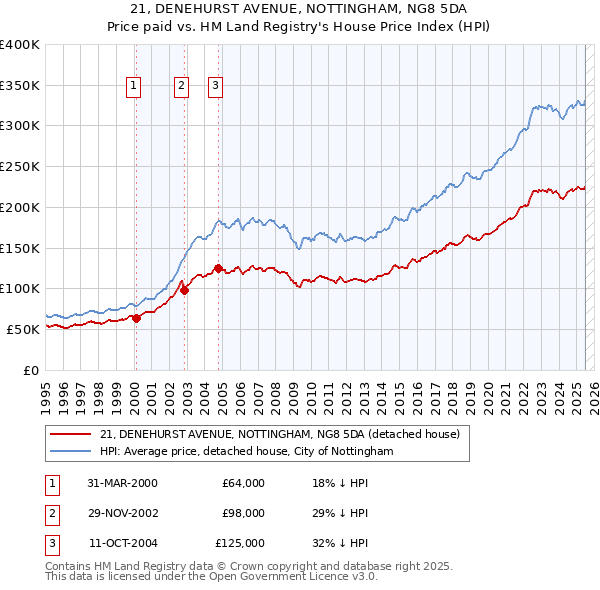 21, DENEHURST AVENUE, NOTTINGHAM, NG8 5DA: Price paid vs HM Land Registry's House Price Index