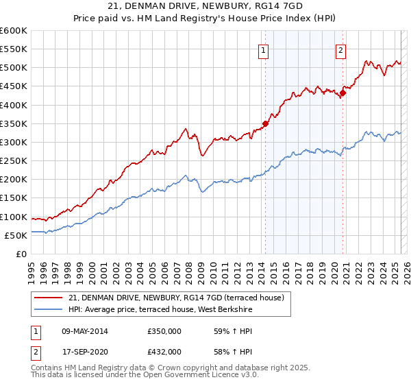 21, DENMAN DRIVE, NEWBURY, RG14 7GD: Price paid vs HM Land Registry's House Price Index