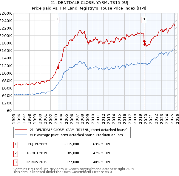 21, DENTDALE CLOSE, YARM, TS15 9UJ: Price paid vs HM Land Registry's House Price Index