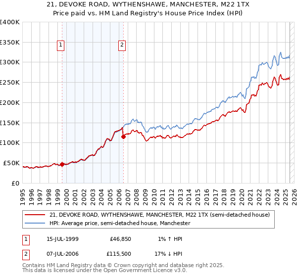 21, DEVOKE ROAD, WYTHENSHAWE, MANCHESTER, M22 1TX: Price paid vs HM Land Registry's House Price Index